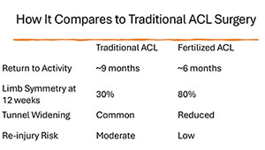 Fertilized ACL Reconstruction